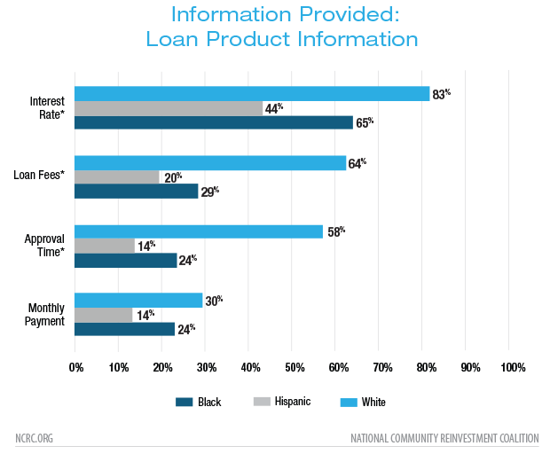 Bar graph showing information provided to loan applicants