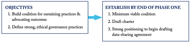 Data Sharing - Build the Collective graphic