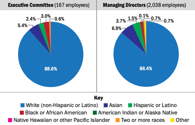 pie charts of diversity in the asset management industry