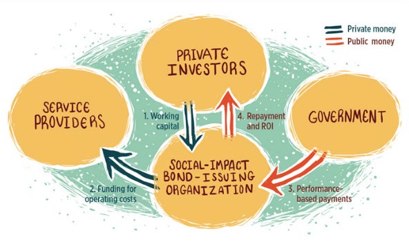 Chart of Social Impact Bond