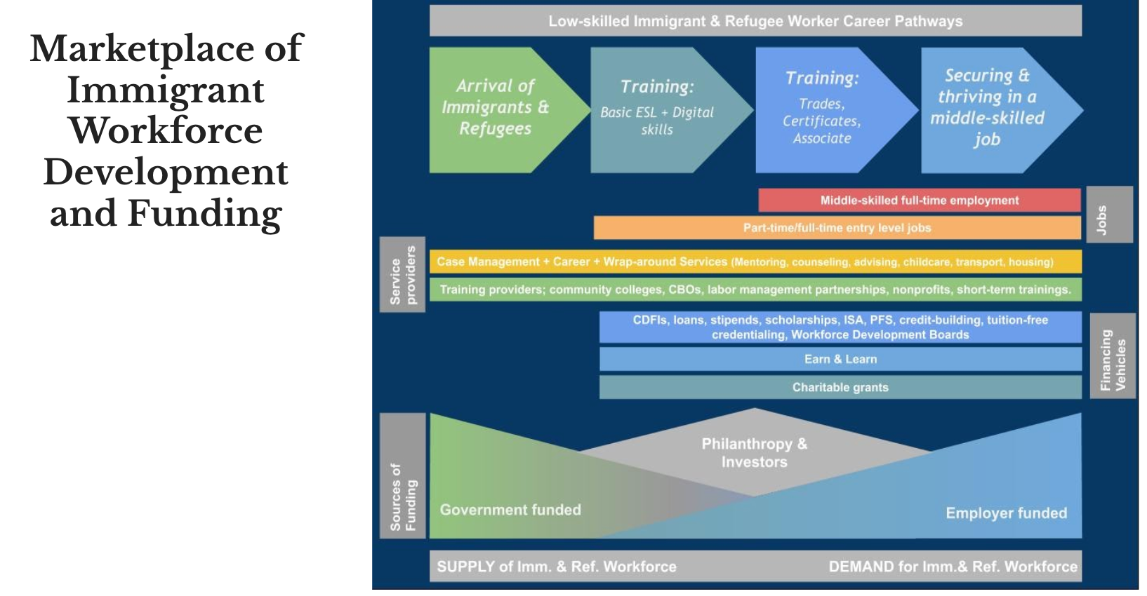 Chart of Marketplace of Immigrant Workforce Development and Funding