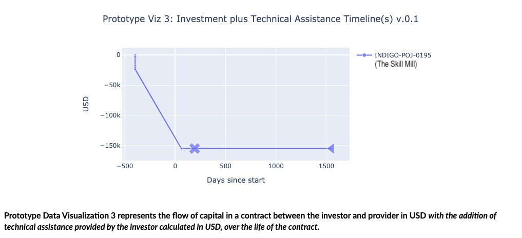 Data visualization of investment plus technical assistance timeline