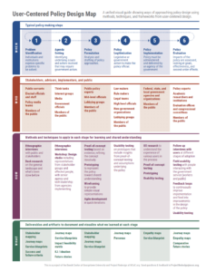 public policy process