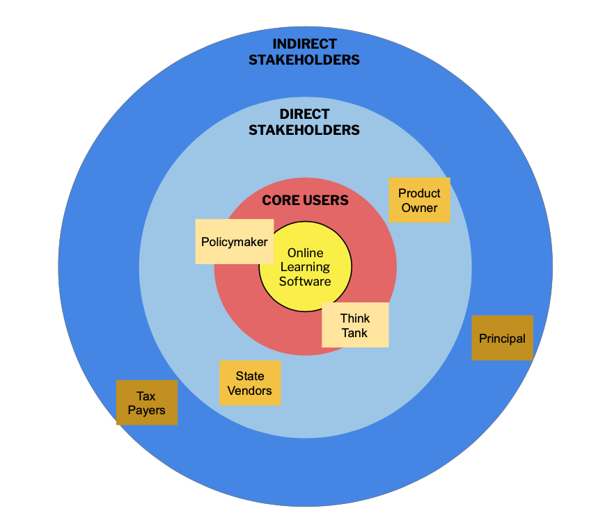 target-like graphic with titles listing indirect and direct stakeholders and core users