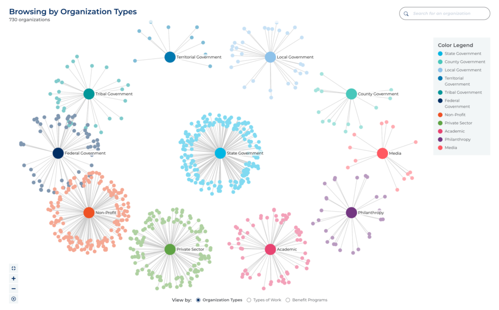 Digital Benefits Ecosystem Map showing 725 organizations grouped by type representing sectors like government, nonprofit, private sector, academic, philanthropy, and media, type of work, and benefit programs.